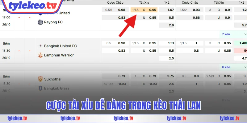 Cược Tài Xỉu dễ dàng trong kèo Thái Lan