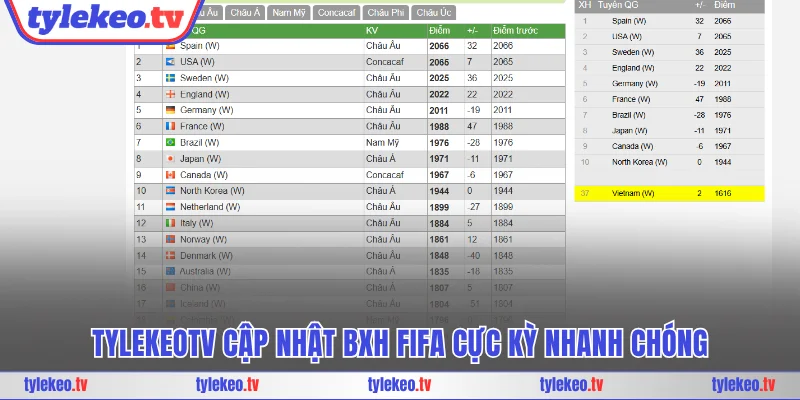 Tylekeotv cập nhật BXH FIFA cực kỳ nhanh chóng